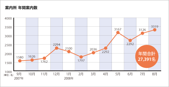 案内所 年間案内数