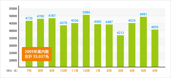 2009年案内数推移グラフ